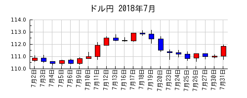ドル円の2018年7月のチャート