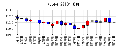 ドル円の2018年8月のチャート
