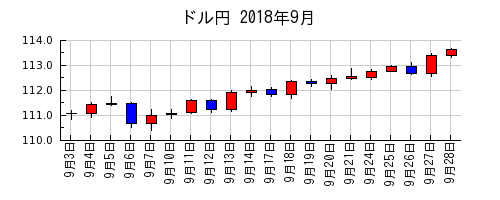ドル円の2018年9月のチャート