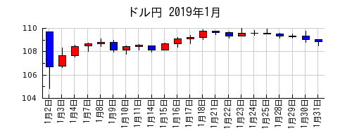 ドル円の2019年1月のチャート