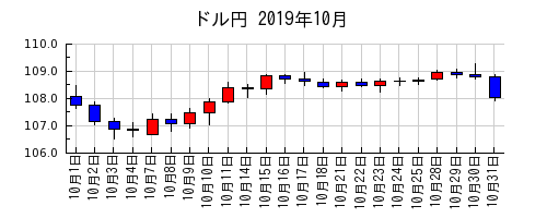 ドル円の2019年10月のチャート