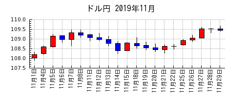 ドル円の2019年11月のチャート