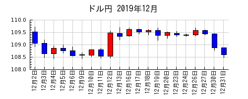 ドル円の2019年12月のチャート