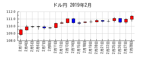 ドル円の2019年2月のチャート