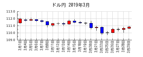 ドル円の2019年3月のチャート