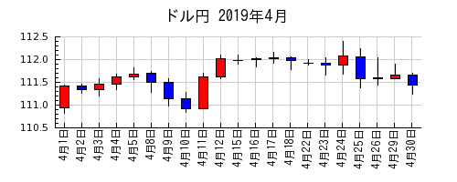 ドル円の2019年4月のチャート