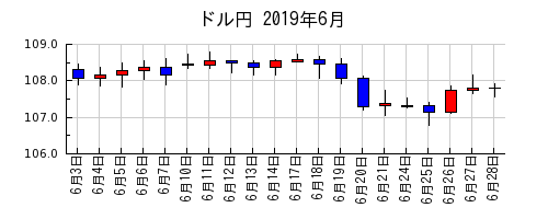 ドル円の2019年6月のチャート