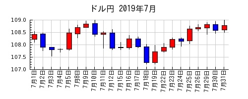 ドル円の2019年7月のチャート