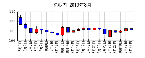 ドル円の2019年8月のチャート