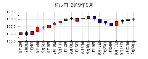 ドル円の2019年9月のチャート