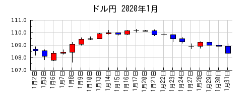 ドル円の2020年1月のチャート