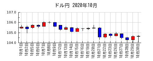 ドル円の2020年10月のチャート