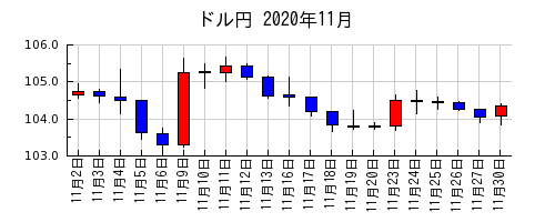 ドル円の2020年11月のチャート