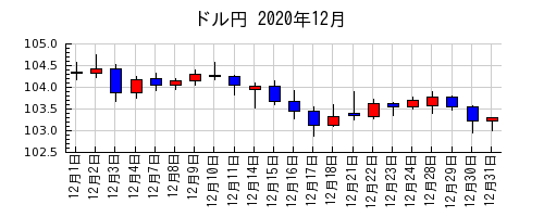 ドル円の2020年12月のチャート
