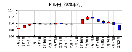 ドル円の2020年2月のチャート