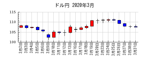 ドル円の2020年3月のチャート