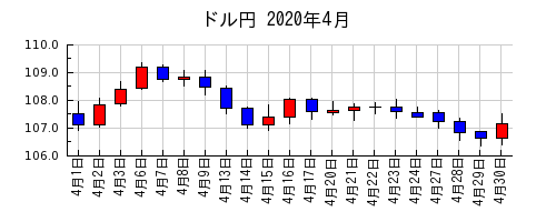 ドル円の2020年4月のチャート