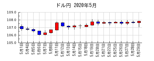 ドル円の2020年5月のチャート