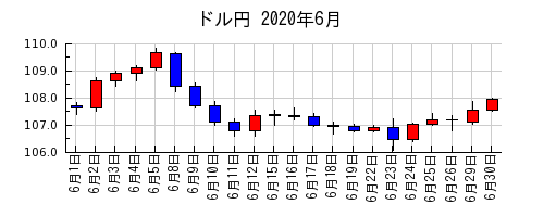 ドル円の2020年6月のチャート