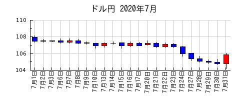 ドル円の2020年7月のチャート
