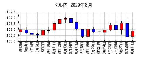ドル円の2020年8月のチャート