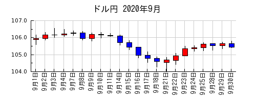 ドル円の2020年9月のチャート