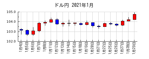 ドル円の2021年1月のチャート