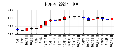 ドル円の2021年10月のチャート