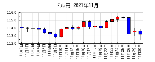 ドル円の2021年11月のチャート