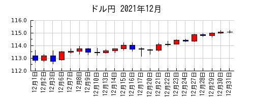 ドル円の2021年12月のチャート