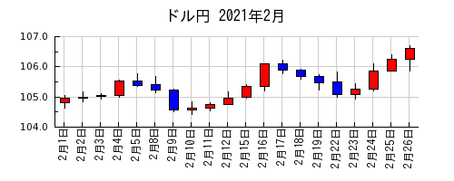 ドル円の2021年2月のチャート
