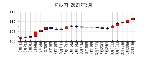 ドル円の2021年3月のチャート