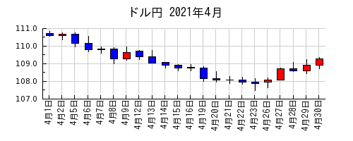 ドル円の2021年4月のチャート