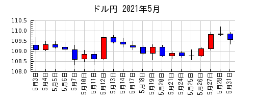 ドル円の2021年5月のチャート