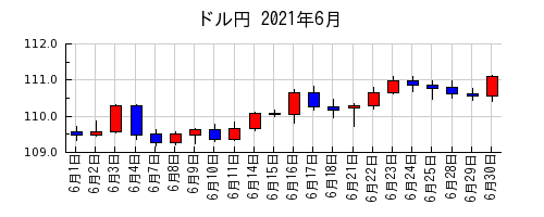 ドル円の2021年6月のチャート