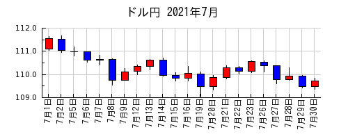 ドル円の2021年7月のチャート