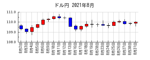 ドル円の2021年8月のチャート