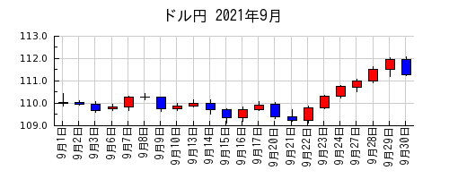 ドル円の2021年9月のチャート