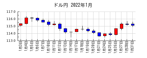 ドル円の2022年1月のチャート