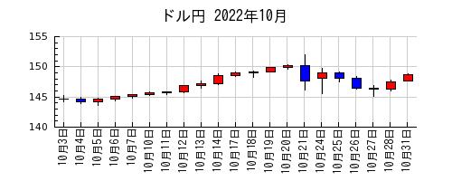 ドル円の2022年10月のチャート