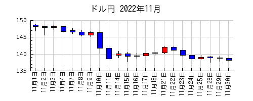ドル円の2022年11月のチャート