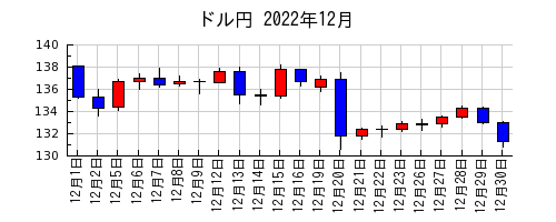 ドル円の2022年12月のチャート