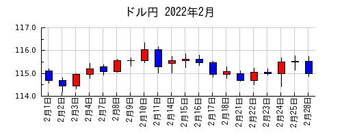 ドル円の2022年2月のチャート