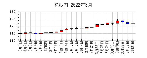 ドル円の2022年3月のチャート