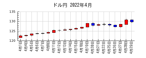 ドル円の2022年4月のチャート