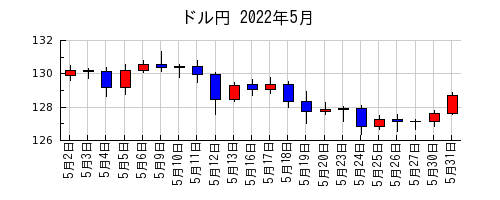 ドル円の2022年5月のチャート