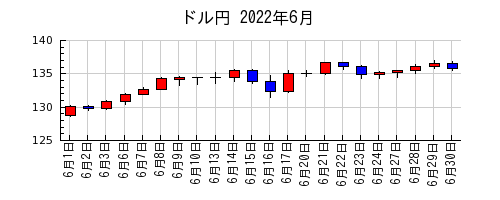 ドル円の2022年6月のチャート