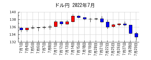 ドル円の2022年7月のチャート