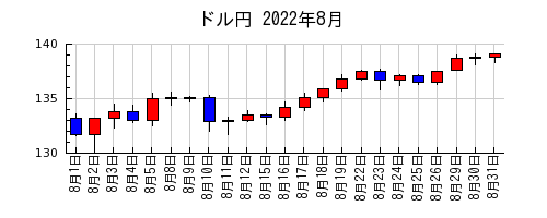 ドル円の2022年8月のチャート