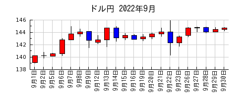 ドル円の2022年9月のチャート